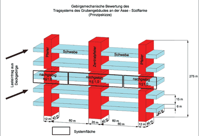 Demonstration: ssessment of the structure system
