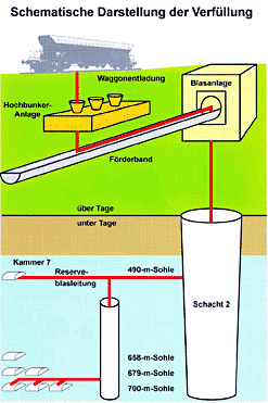Scheme of the constructional measure “Backfilling of the south flank of the Asse mine"