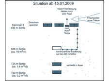 Die Grafik zeigt das Verfahren zum Laugenmanagement des Bundesamtes für Strahlenschutz