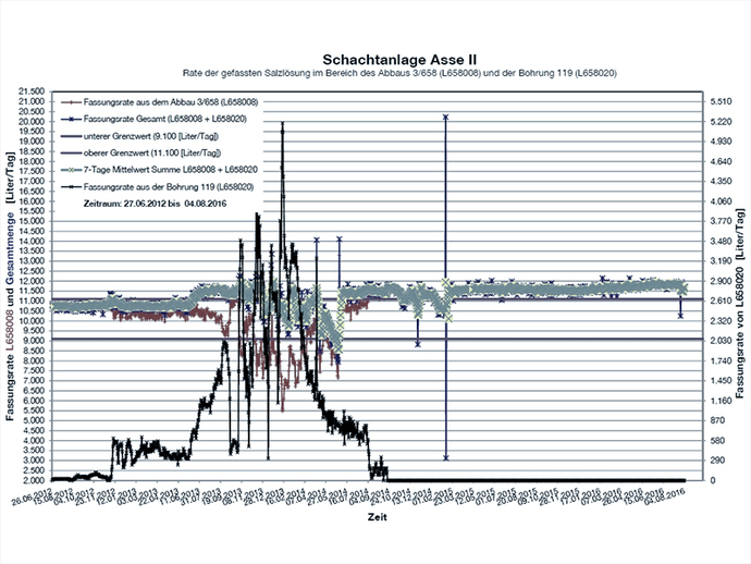 Zeitliche Entwicklung der Gesamtmenge der aufgefangenen Zutrittswässer im Abbau 3 und der Bohrung 119 auf der 658-Meter-Sohle (27.06.2012-04.08.2016 ) Zeitliche Entwicklung der Gesamtmenge der aufgefangenen Zutrittswässer im Abbau 3 und der Bohrung 119 auf der 658-Meter-Sohle (27.06.2012-04.08.2016 )