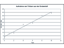 Die Grafik zeigt die Aufnahme von Tritium aus der Grubenluft. In einem Zeitraum von 10 Tagen gemessene Werte verdeutlichen die stetige Zunahme der Tritiumbelastung.