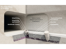 Die Grafiken zeigen das Prinzip den Aufbau des Lösungsmonitorings während der Errichtung und nach der Verfüllung Die Grafiken zeigen das Prinzip den Aufbau des Lösungsmonitorings während der Errichtung und nach der Verfüllung