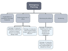 Depiction of emergency planning components