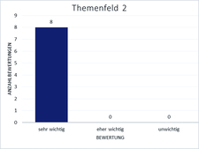 Bewertung von Themenfeld 2 Bewertung von Themenfeld 2