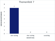 Bewertung von Themenfeld 7