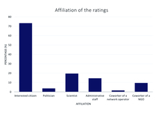 Affiliation of the ratings