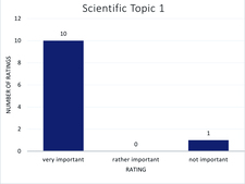Rating of topic area 1