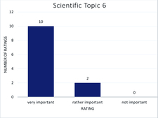 Rating of topic area 6
