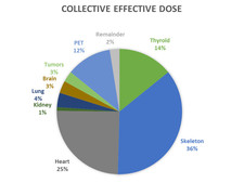 Relative contribution to the total collective effective dose in germany