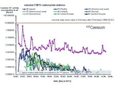 Caesium concentrations measured after the Fukushima reactor accident