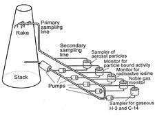 Diagram of sampling equipment in a German nuclear facility