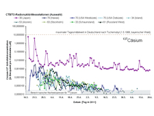 gemessene Cäsium-Konzentrationen nach dem Reaktorunfall in Fukushima