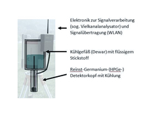 zeigt schematischen Aufbau eines HPGe-Detektors zeigt schematischen Aufbau eines HPGe-Detektors