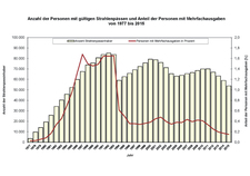 Entwicklung der Anzahl der Strahlenpassinhaber von 1977 bis 2015