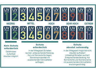 Der UV-Index Der UV-Index