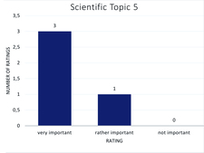 Rating of topic area 5 Rating of topic area 5