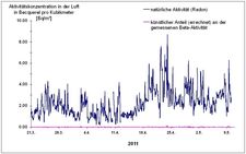 Share of artificial radioactivity after the reactor disaster in Fukushima 2011