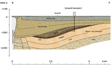 Vereinfachter geologischer West-Ost-Schnitt im Bereich des Schachtes Konrad 2