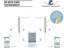 Von Handy zu Handy: Die weite Reise einer SMS Von Handy zu Handy: Die weite Reise einer SMS