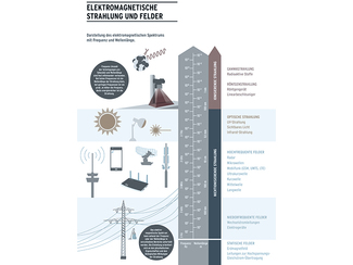 Elektromagnetisches Spektrum Elektromagnetisches Spektrum