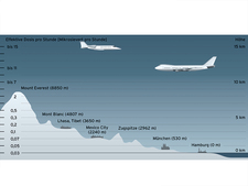 Strahlenbelastung in unterschiedlichen Flughöhen