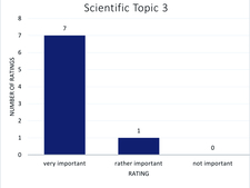 Rating of topic area 3 Rating of topic area 3