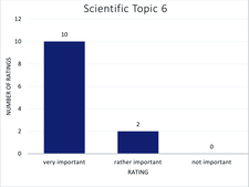 Rating of topic area 6 Rating of topic area 6